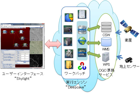 Lavatube 2による地理空間情報との連携図