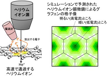 (左）ヘリウムイオン顕微鏡の概念図と(右)シミュレーションで予測されたグラフェン格子像の図