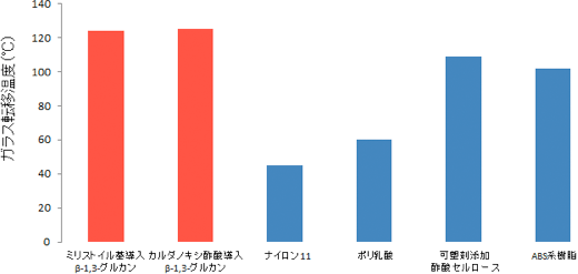 微細藻バイオプラスチックと他のプラスチックとの耐熱性の比較図