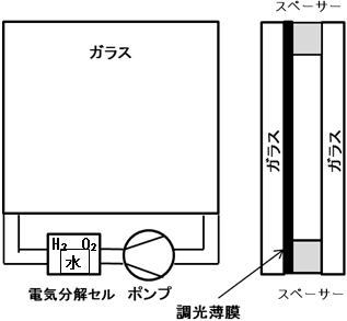 従来のガスクロミック方式の調光ガラスの図