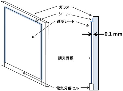新方式のガスクロミック調光ガラスの構造図