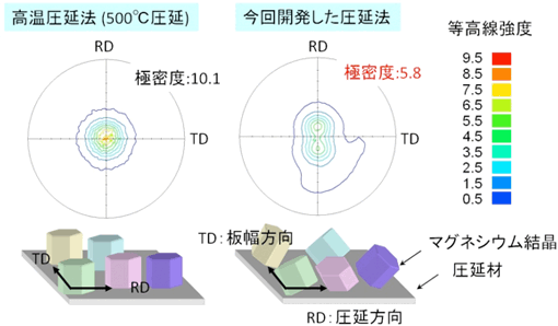 M1合金板材の底面集合組織、板材の結晶配向の模式図