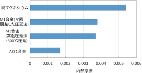 純マグネシウム、M1合金、AZ31合金の内部摩擦の図