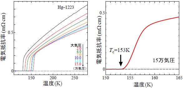 水銀系銅酸化物高温超伝導体（Hg-1223）の圧力下の電気抵抗率の温度変化の図