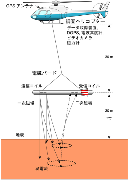空中電磁探査概念の図