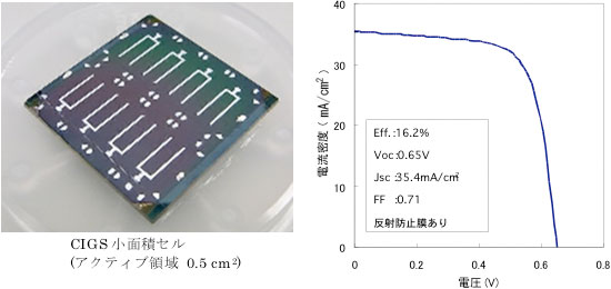 ドライプロセスであるスパッタリングによりバッファ層を形成したCIGS小面積セルと太陽電池特性図