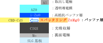 評価を行ったCIGS太陽電池のセル構成図