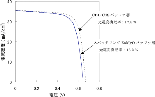 ドライプロセスであるスパッタリングにより形成したZnMgOバッファ層のCIGS太陽電池特性図