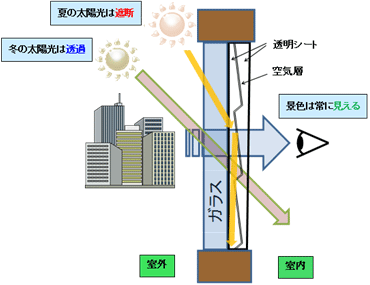 自動調光シートの構造と機能の図