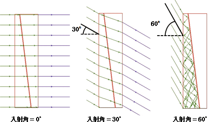 全反射調光シート（1段）の光の透過特性の図