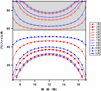 南向きの窓に対するプロファイル角の変化の図