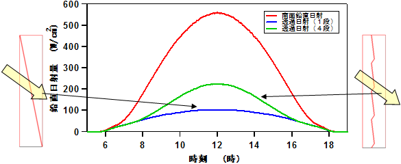 実際に計測した全反射調光ガラスの太陽光透過の図