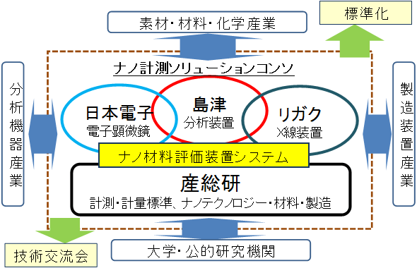 ナノ材料の産業利用におけるナノ計測ソリューションコンソの体制図