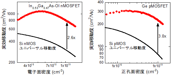 InGaAs-nMOSFETの電子移動度およびGe-pMOSFETの正孔移動度の図