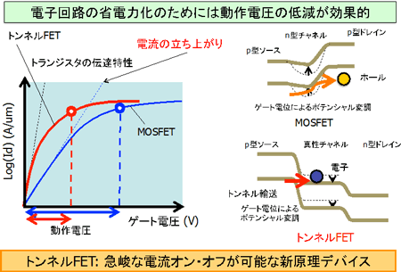 トンネルFETの動作原理と動作電圧低減の図