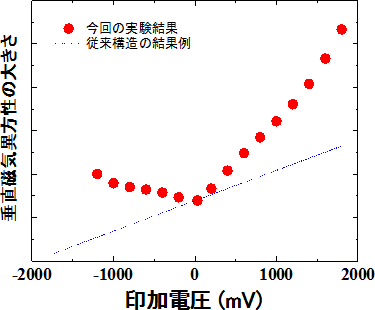 電圧印加による垂直磁気異方性変化の実験結果の図