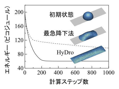 最急降下法とHyDroの解の収束性の比較図