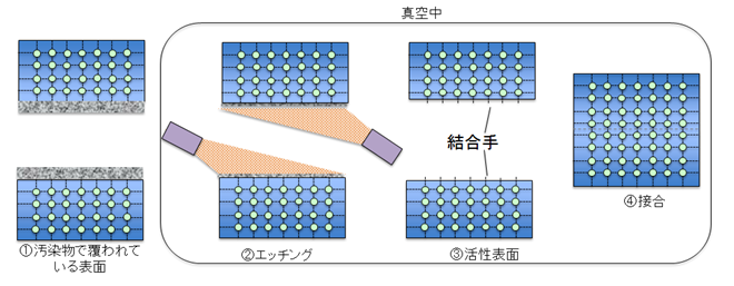 表面活性化常温接合の図