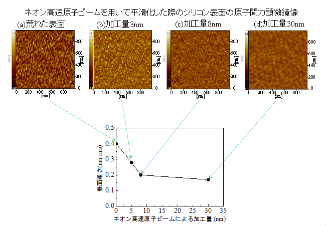 ネオン高速原子ビームによる表面平滑化の様子