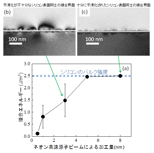 ネオン高速原子ビームの平滑化効果を用いて表面活性化常温接合した際の(a)接合エネルギーと(b)-(c)接合部のひずみを表す透過型電子顕微鏡像