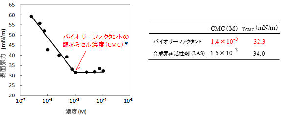 バイオサーファクタントの界面活性の画像