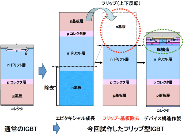 従来型IGBTとフリップ型IGBTの構造の違いの図