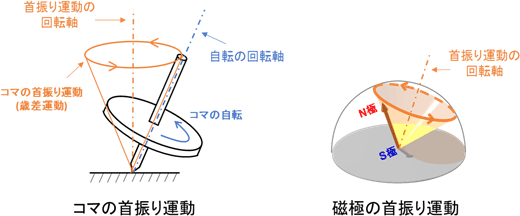 磁極の首振り運動の説明図