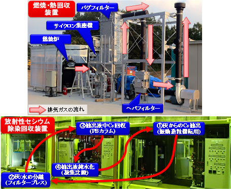 開発した実証試験プラント工程図