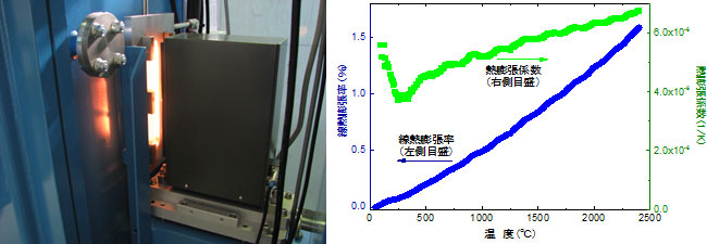 2400 ℃での計測の様子の写真との開発した装置から得られた等方性グラファイト材料の線熱膨張率と熱膨張係数の温度依存性の図