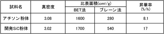 図2で示した各粉体の真密度、比表面積、および昇華特性の表