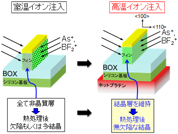 従来の室温イオン注入と今回開発した高温イオン注入によるフィンFETのソース・ドレイン形成模式図
