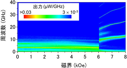 発振出力と発振周波数の外部磁界依存性の図