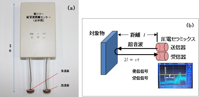 鉛フリー水中距離センサーの外観図と超音波距離センサーの測定原理と発信信号および受信信号図