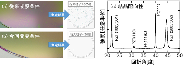 粗大粒子が溶液塗布時のムラとして現れている従来の形成条件のPZT薄膜表面、今回の開発条件で形成したPZT薄膜表面、今回開発の条件で形成したPZT薄膜のX線回折図形