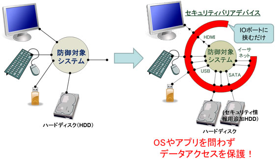 SBD装着の概念図