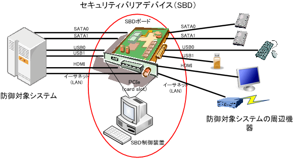 SBD装着の実体図