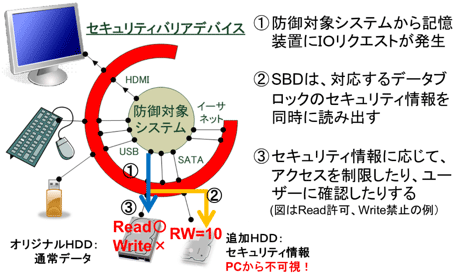 SBDのデータ保護機能の動作方式の図