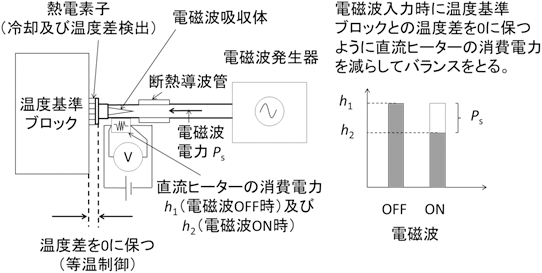 導波管等温制御型ツインドライカロリメータの動作原理図