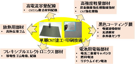 今回開発した技術について期待される波及効果の図