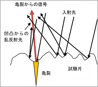 微細な凹凸からの乱反射による亀裂の不鮮明化イメージの図