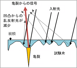 表面平滑化に伴う乱反射ノイズ減少による観察像の鮮明化イメージの図