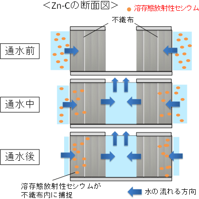 モニタリングカートリッジの溶存態放射性セシウムの回収のイメージ図