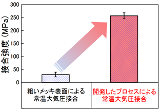 常温接合されたサンプルの接合強度の図