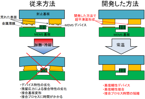 従来の接合方法と今回開発した接合方法の写真