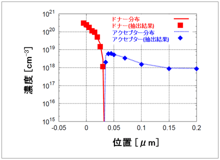 n+p接合の不純物分布推定テスト結果の図