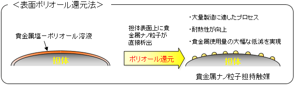 表面ポリオール還元法により調製した貴金属ナノ粒子担持触媒の特徴の図