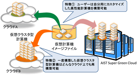 異なるクラウド上で構築される仮想クラスタ型計算機の図