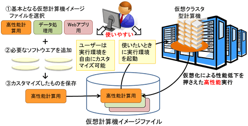 仮想クラスタ型計算機の利用イメージ図