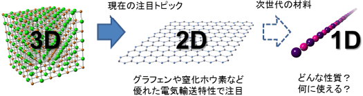 材料研究における注目素材の変遷の図