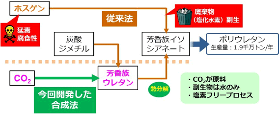 従来のポリウレタン製造法と今回開発した芳香族ウレタン合成法の図